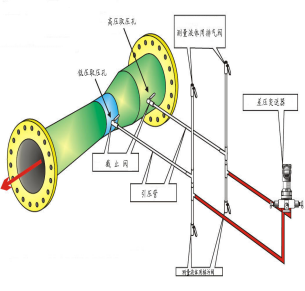 文丘里流量計(jì)工作原理