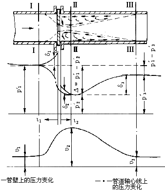 孔板流量計工作原理