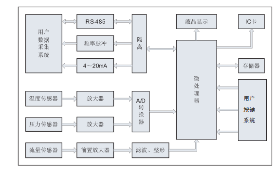 旋進旋渦天然氣流量計