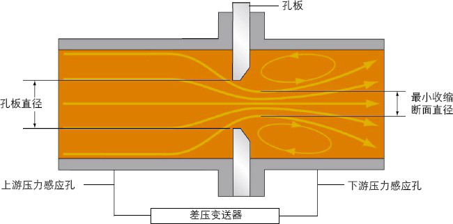 孔板流量計工作原理