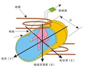 食品行業(yè)流量計(jì)選擇