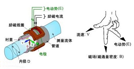 電磁流量計(jì)工作原理圖