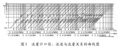 電磁流量計(jì)口徑、流速與流量關(guān)系的曲線圖