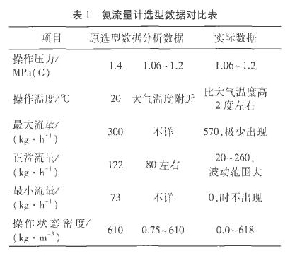 表1氨流量計(jì)選型數(shù)據(jù)對(duì)比表