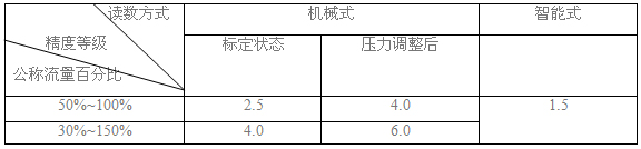 分流旋翼式蒸汽流量計(jì)與渦街流量計(jì)的不同