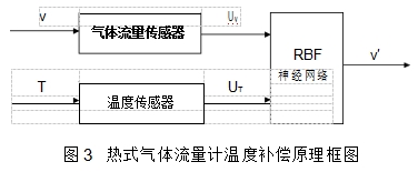 圖3	熱式氣體流量計(jì)溫度補(bǔ)償原理框圖