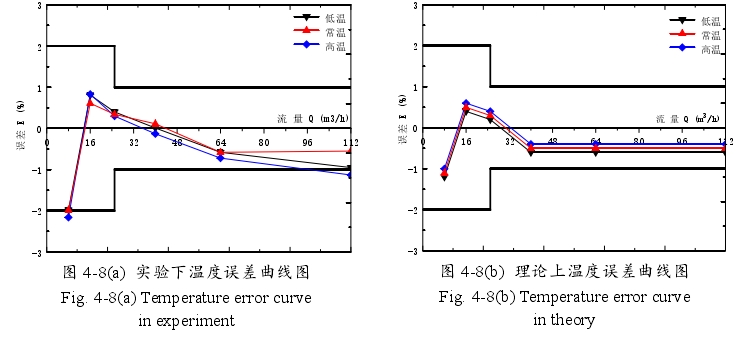 圖 4-8(a) 實(shí)驗(yàn)下溫度誤差曲線圖Fig. 4-8(a) Temperature error curvein experiment0 16 32 48 64 80 96 112-3-2-10123流 量 Q (m3/h)誤差 E (%) 低溫 常溫 高溫   圖 4-8(b) 理論上溫度誤差曲線圖Fig. 4-8(b) Temperature error curvein theory