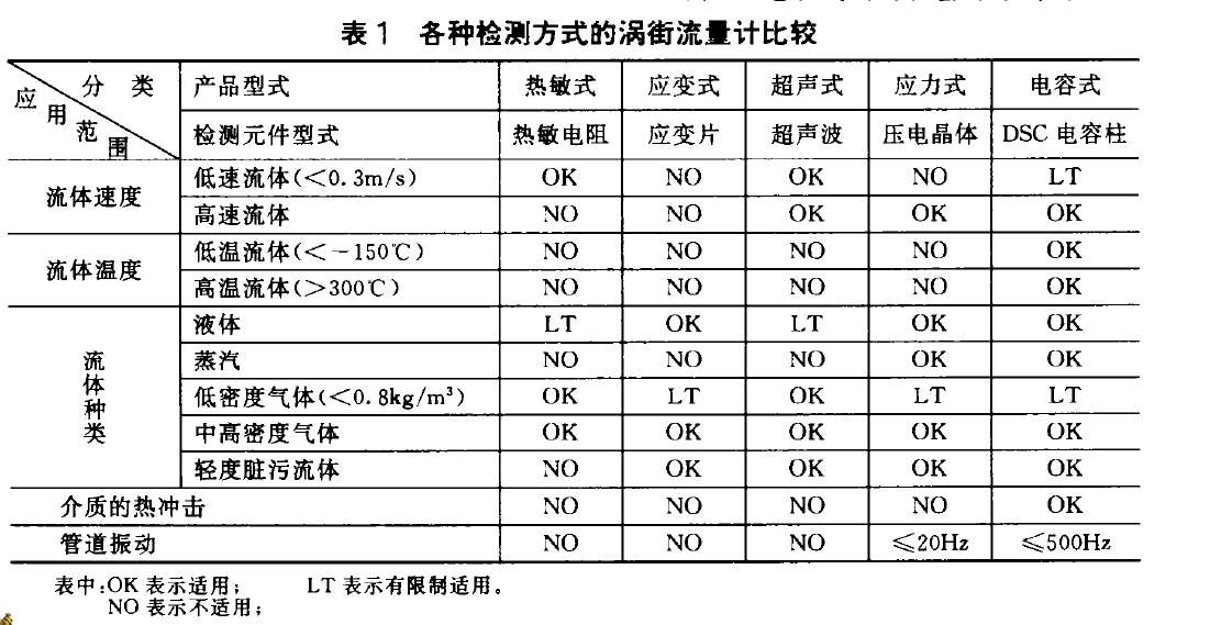 表1各種檢測方式的渦街流里計(jì)比較