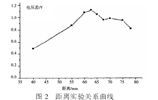 圖2距離實驗關(guān)系曲線