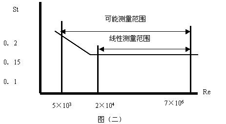 智能渦街流量計(jì)工作原理_渦街流量計(jì)規(guī)格型號(hào)