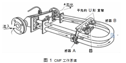 圖 1	CMF 工作原理