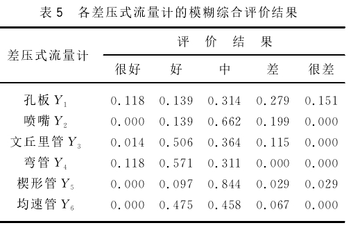 表５　各差壓式流量計的模糊綜合評價結果