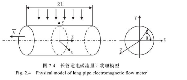 圖2.4長管道電磁流量計(jì)物理模型