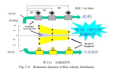 圖2.11抗偏流特性