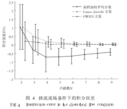 圖 4　擾流流場條件下的積分誤差