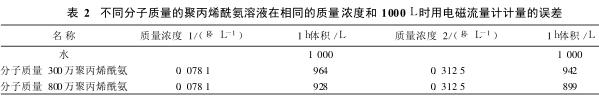 不同分子質(zhì)量的聚丙烯酰氨溶液在相同的質(zhì)量濃度和 1000L時用電磁流量計計量的誤差