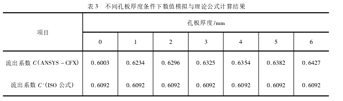 表 3 不同孔板厚度條件下數(shù)值模擬與理論公式計(jì)算結(jié)果