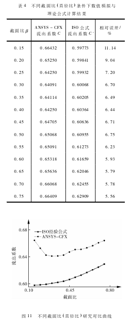 表 4 不同截面比( 直徑比) 條件下數(shù)值模擬與理論公式計(jì)算結(jié)果 圖 11 不同截面比( 直徑比) 研究對(duì)比曲線(xiàn)