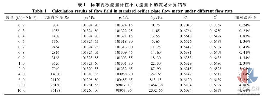 差壓式孔板流量計(jì)縮徑管段流場(chǎng)數(shù)值解決孔板流