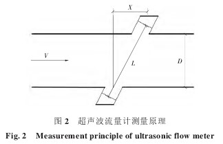 超聲波流量計(jì)測量原理圖