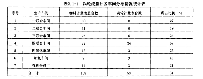 表2. 1-1渦輪流量計(jì)各車(chē)間分布情況統(tǒng)計(jì)表