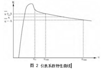 圖 2	儀表系數(shù)特性曲線