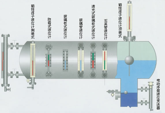 磁翻板液位計測量粒堿料位方法_安裝注意事項