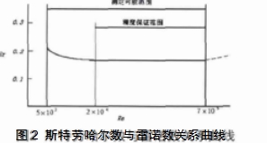 圖2 斯特勞哈爾數(shù)與雷諾數(shù)關(guān)系曲線