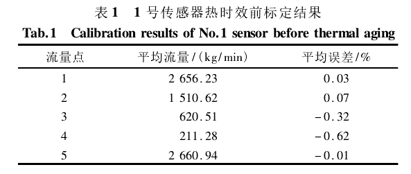 表 1 1 號傳感器熱時效前標定結(jié)果