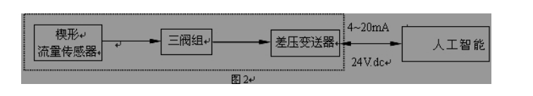 流面積比，m= s1/	；