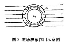 磁場屏蔽作用示意圖