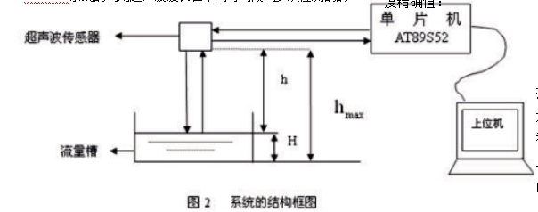 圖2 系統(tǒng)的結(jié)構(gòu)圖