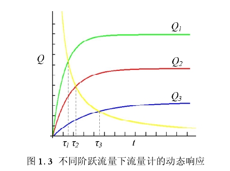 圖 1. 3  不同階躍流量下流量計的動態(tài)響應 