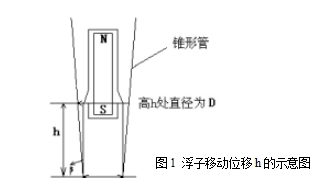 圖1 浮子移動(dòng)位移h的示意圖