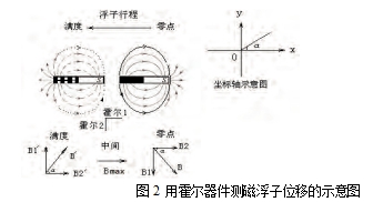 圖2 用霍爾器件測磁浮子位移的示意圖