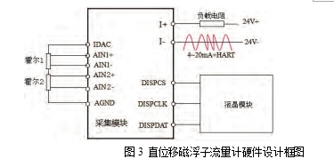 圖3 直位移磁浮子流量計(jì)硬件設(shè)計(jì)框圖