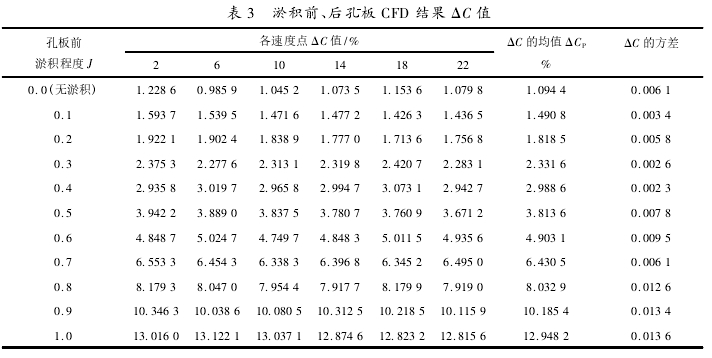 表 3 淤積前、后孔板 CFD 結(jié)果 ΔC 值