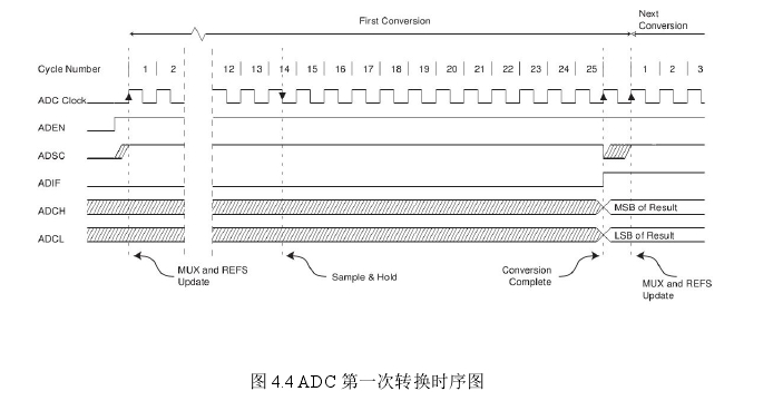 圖 4.4 ADC 次轉(zhuǎn)換時(shí)序圖