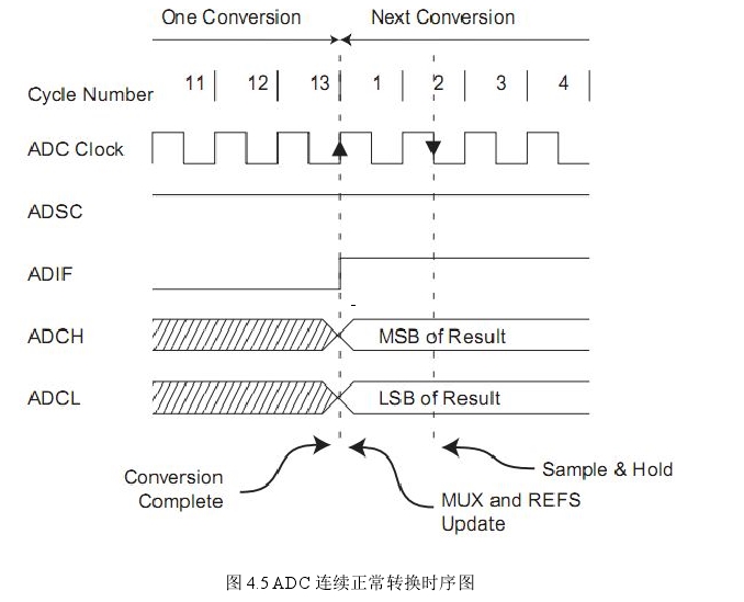 圖 4.5 ADC 連續(xù)正常轉(zhuǎn)換時(shí)序圖