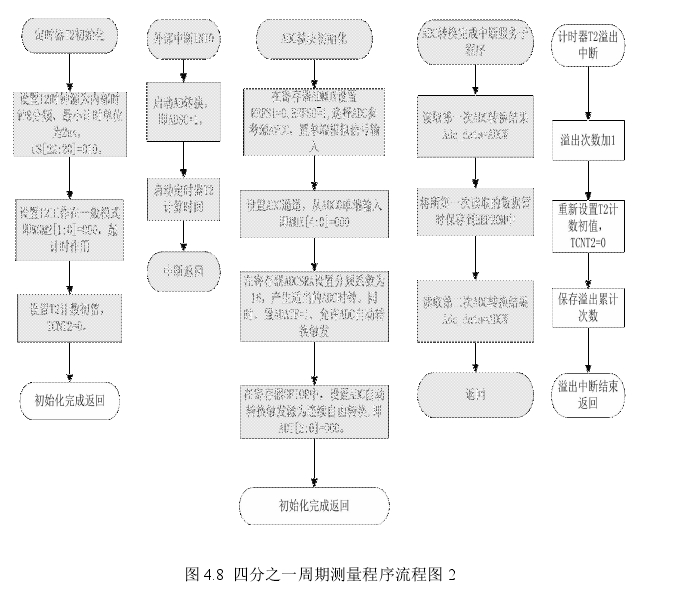 圖 4.8 四分之一周期測(cè)量程序流程圖 2