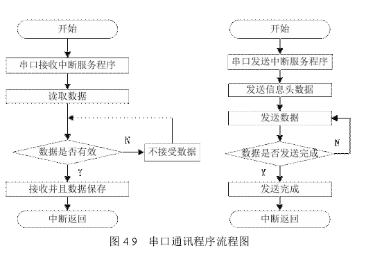 圖 4.9 串口通訊程序流程圖