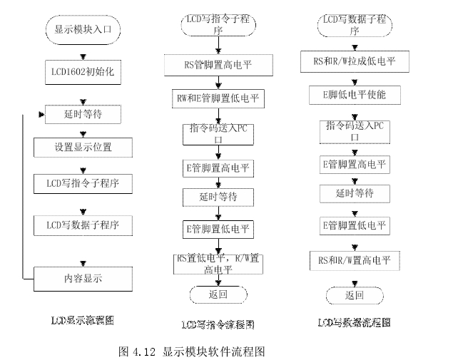 圖 4.12 渦輪流量計(jì)顯示模塊軟件流程圖