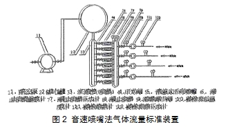 圖2 音速噴嘴法氣體流量標(biāo)準(zhǔn)裝置