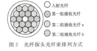 圖 ２光 纖 探 頭 光 纖束 排 列 方式 