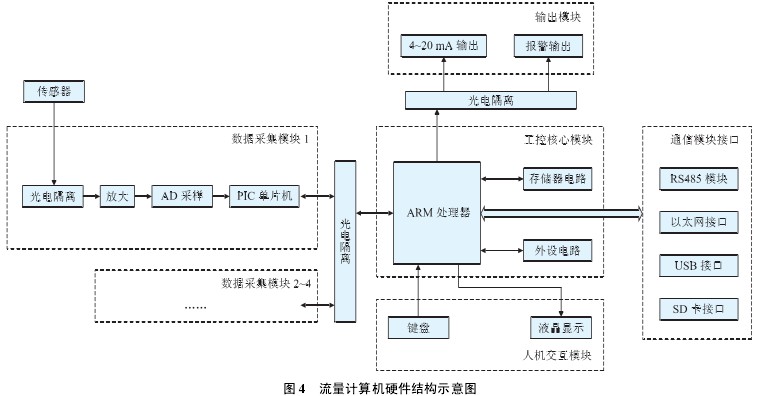 流量計算機(jī)硬件結(jié)構(gòu)示意圖