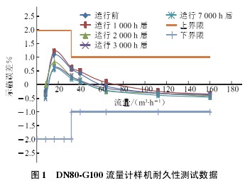 DN80-G100渦輪流量計樣機(jī)耐久性測試數(shù)據(jù)