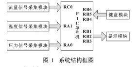 帶溫度壓力補償?shù)臍怏w渦輪流量計結構詳解