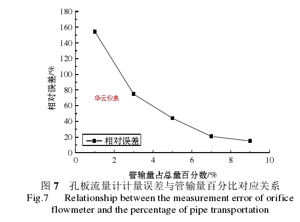  圖 7   孔板流量計(jì)計(jì)量誤差與管輸量百分比對(duì)應(yīng)關(guān)系 