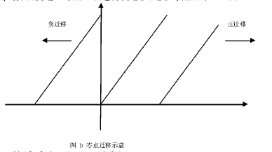 圖b零點遷移示意