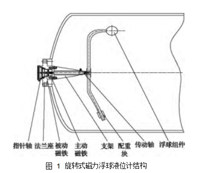  圖 1	旋轉(zhuǎn)式磁力浮球液位計結(jié)構(gòu)